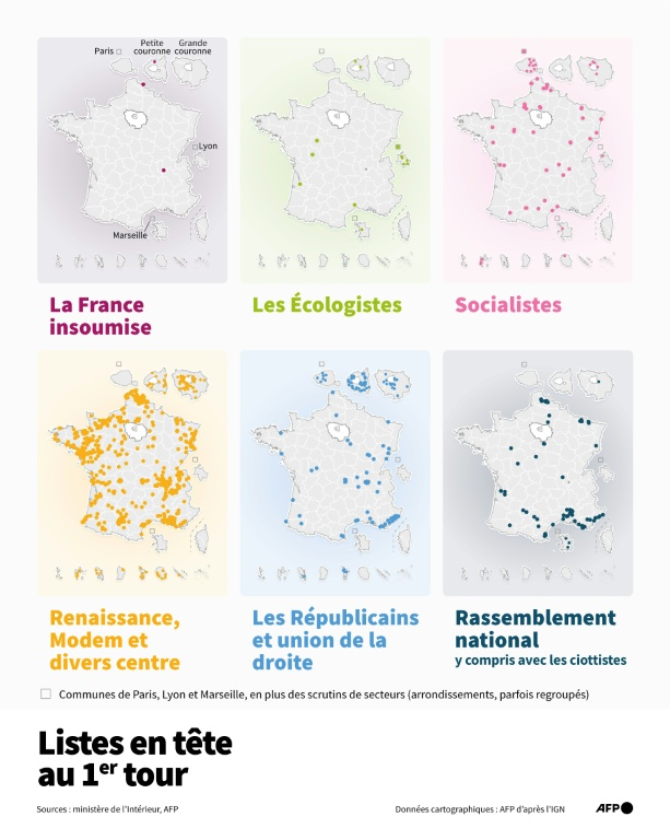 Cartes de France montrant les communes où La France insoumise, Les Écologistes, les socialistes, Renaissance, Modem et divers centre, Les Républicains et union de la droite, et le Rassemblement national (y compris alliances avec les ciottistes) sont arrivés en tête au 1er tour des élections municipales, selon les données du ministère de l'Intérieur au 16 mars 2026 à 13h30 ( AFP / Nalini LEPETIT-CHELLA )