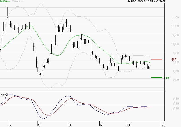 NEXITY : La tendance baissière peut reprendre