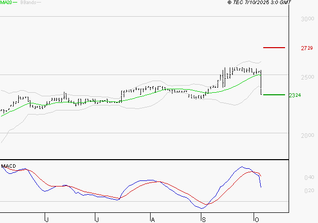 COVIVIO HOTELS : Une consolidation vers les supports est probable