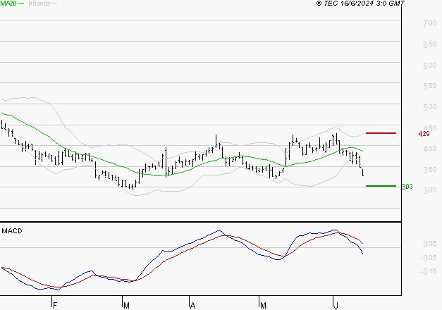 VALNEVA SE : Sous les résistances, une consolidation est probable