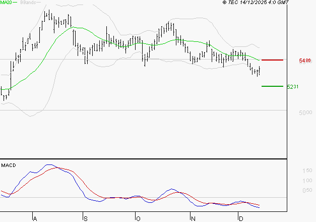 COVIVIO : La tendance baissière peut reprendre
