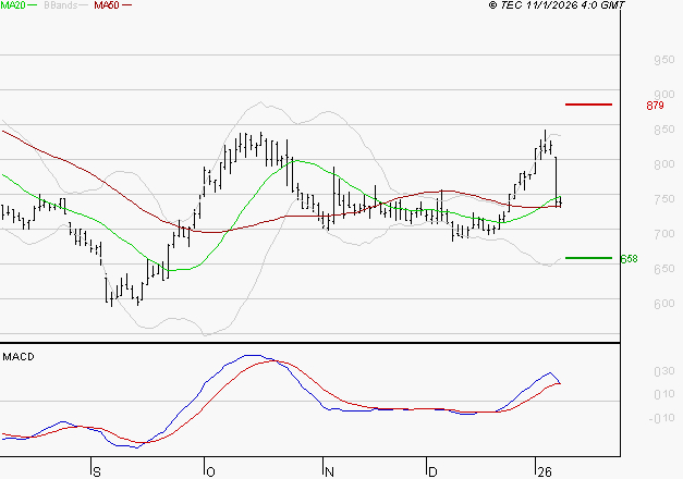 VOLTALIA : Les cours sont à des niveaux intéressants