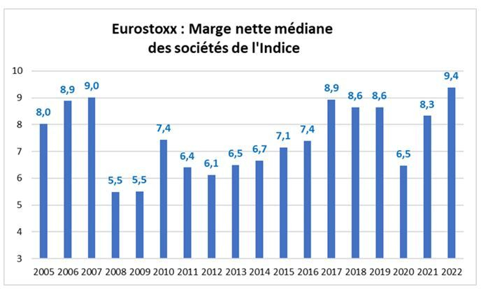 Marge médiane des sociétés de l'indice Eurostoxx. (Source : Factset et VALQUANT EXPERTYSE)