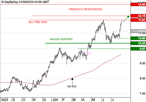 MERCIALYS : Les cours progressent toujours