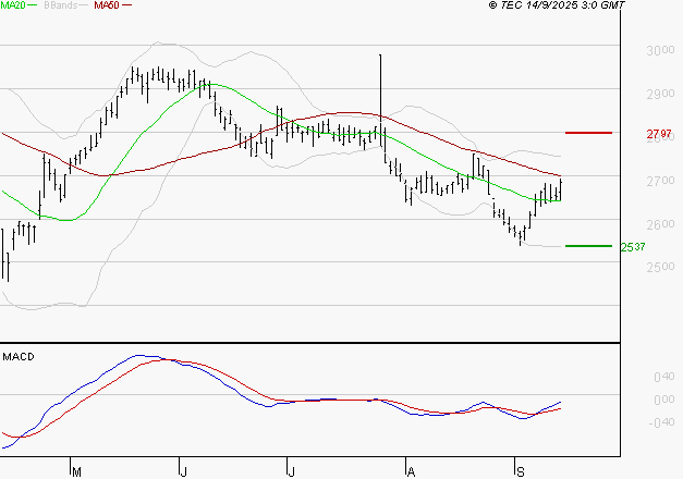 BUREAU VERITAS : Peu de risque à moyen terme