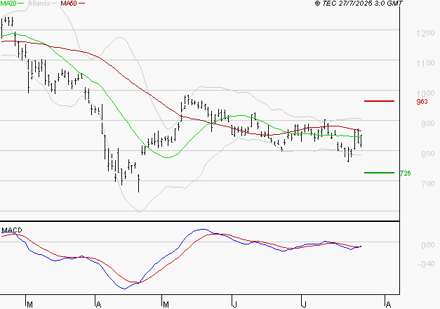 STELLANTIS (Paris) : L'analyse ne suggère pas de baisse à moyen terme
