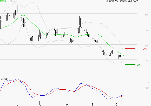 VALNEVA SE : Attendre un test du support