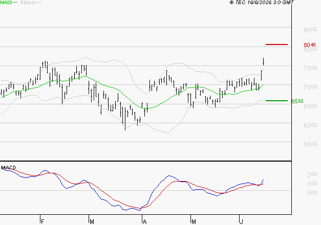 SOCIETE GENERALE : Le mouvement reste haussier