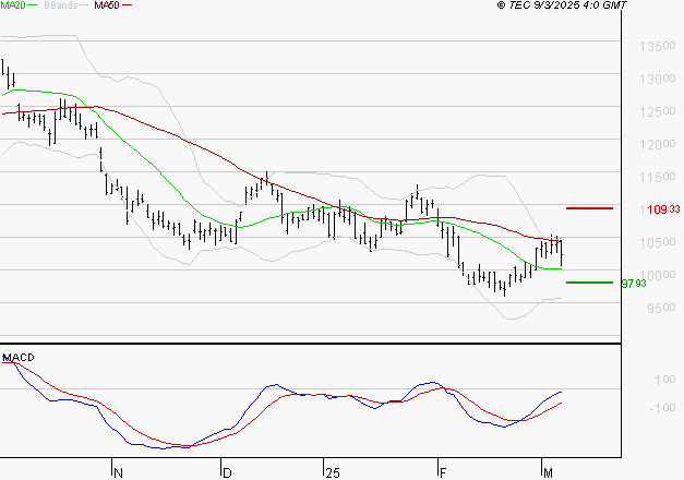 PERNOD RICARD : Retour possible sur les supports