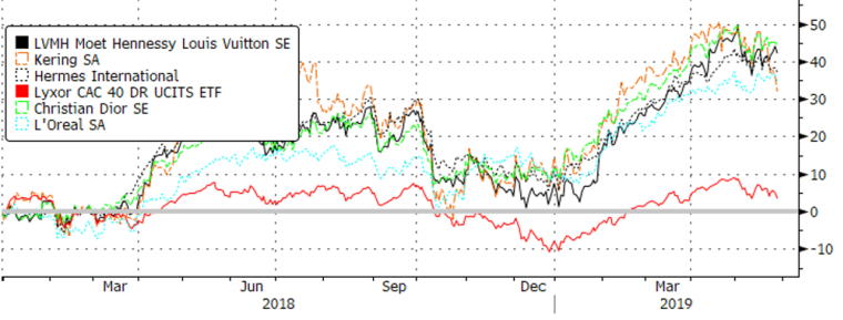 Quelle a été la performance relative des valeurs luxe par rapport à l’indice CAC 40 depuis le début du mois de début 2018?