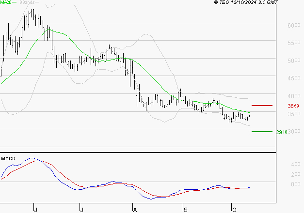 VIRIDIEN (ex CGG) : Retour possible sur les supports