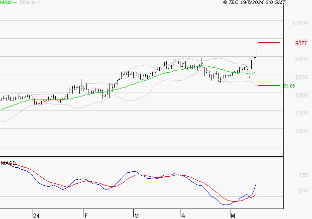 EURONEXT NV : Le mouvement reste haussier
