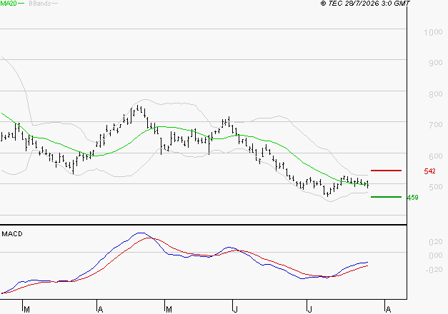 STELLANTIS (Milan) : Attendre un test du support