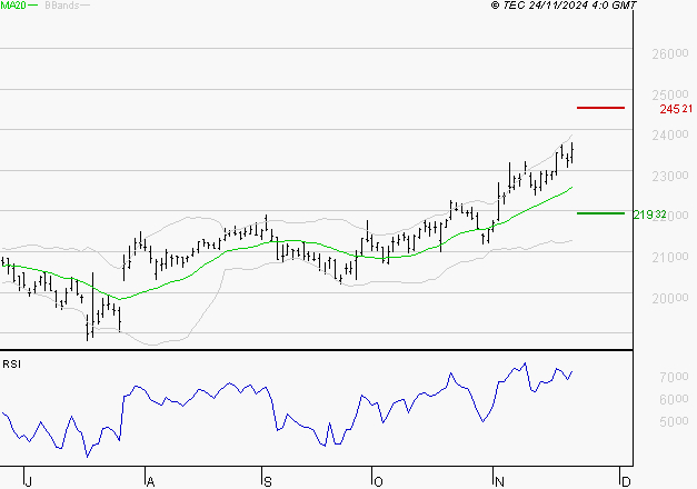 ESSILORLUXOTTICA : Risque de correction sous les résistances