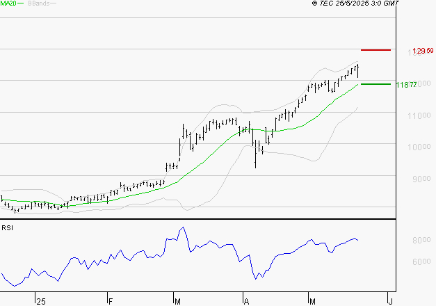 EIFFAGE : Les résistances sont proches