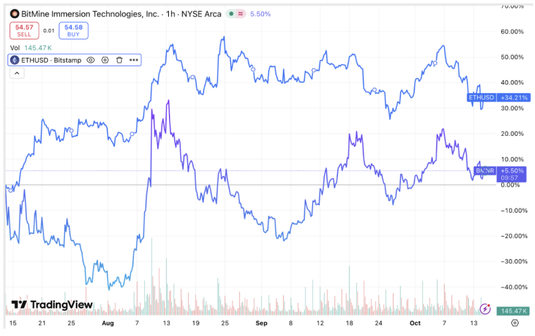 BitMine vs ETH au cours des trois derniers mois