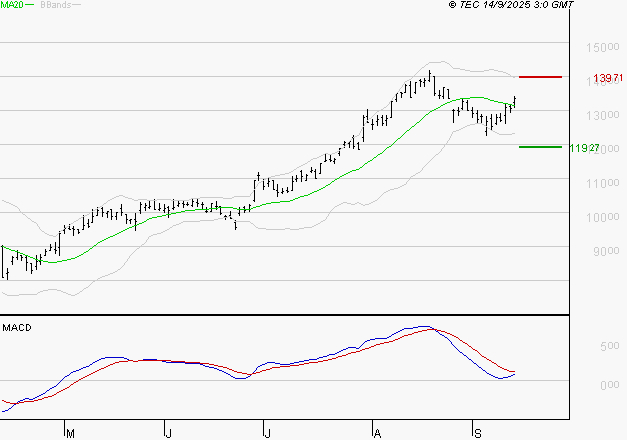 NEXANS : La situation technique est plutôt incertaine