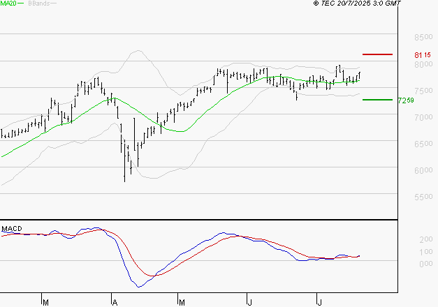BNP PARIBAS : Les signaux haussiers sont intacts