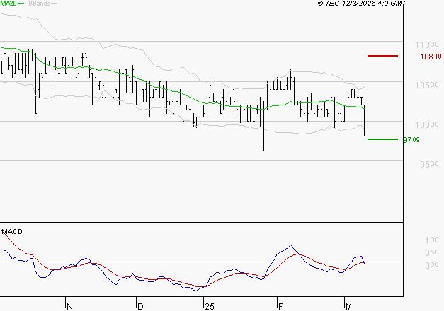 BAINS MER MONACO : La tendance baissière peut reprendre