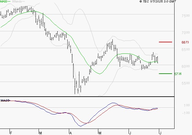 EURAZEO : Retour possible sur les supports