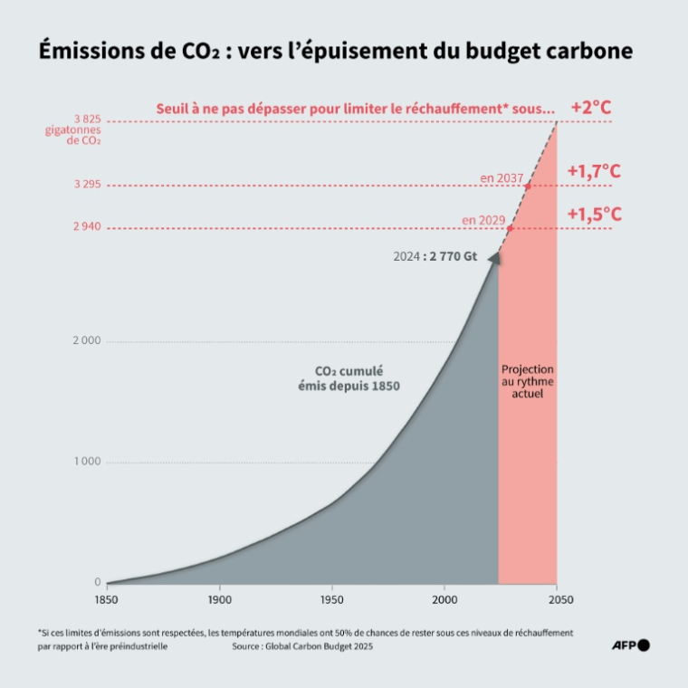 Trajectoire des émissions historiques cumulées de CO2 à l'échelle mondiale depuis 1850, et comparaison avec les seuils à ne pas franchir pour limiter le réchauffement climatique à 1,5, 1,7 ou 2°C, d'après le Global Carbon Project ( AFP / Valentin RAKOVSKY )