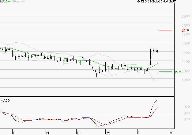 LAGARDERE : Le mouvement reste haussier