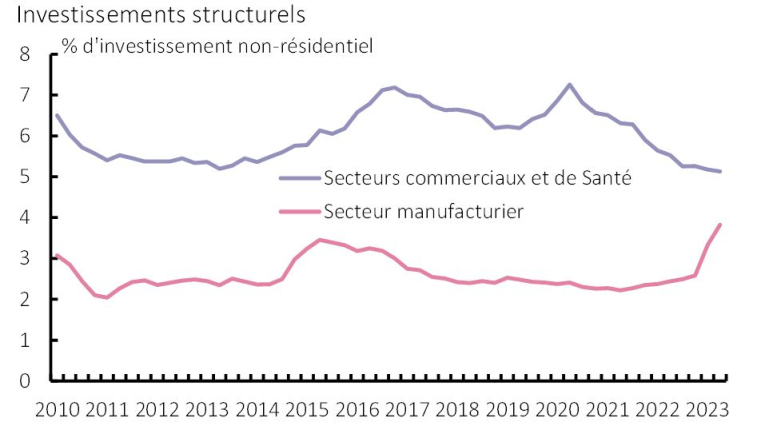 Source : Bureau of Economic Analysis et recherche AXA IM, octobre 2023