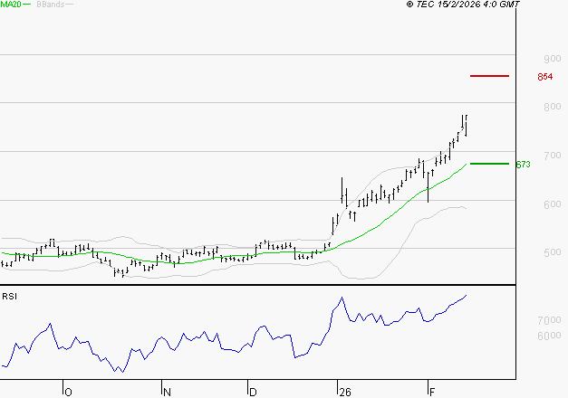 MAUREL ET PROM : Risque de correction sous les résistances