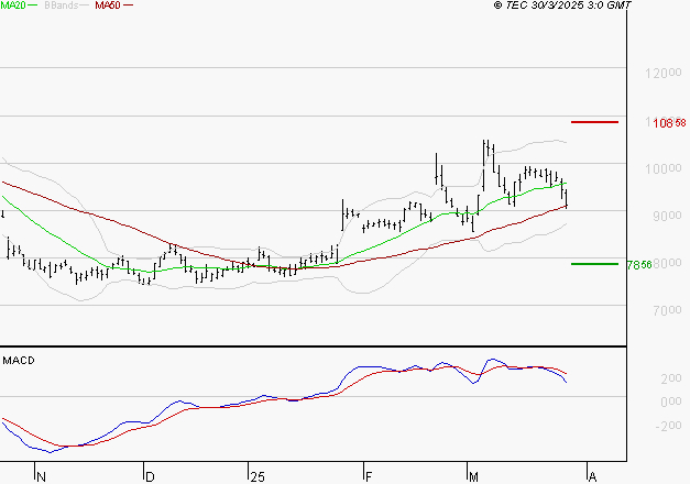 ALTEN : Une consolidation vers les supports est probable