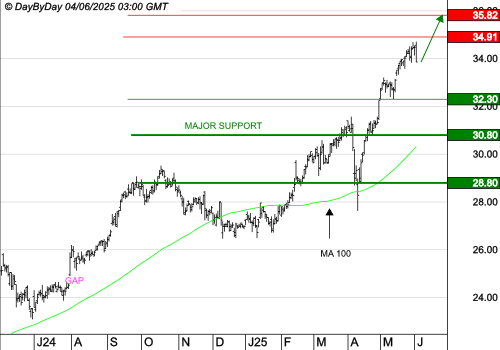 KLEPIERRE : La tendance de fond est clairement orientée à la hausse