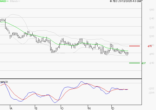 BOLLORE : Retour possible sur les supports
