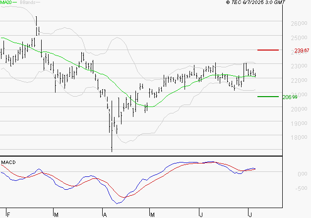 SCHNEIDER ELECTRIC SA : Les signaux haussiers sont intacts
