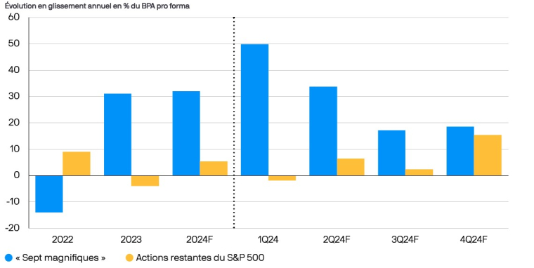 Source : FactSet, S&P Global, J.P. Morgan Asset Management. Les performances passées ne sont pas un indicateur fi able des résultats actuels et futurs. Données au 12 août 2024.