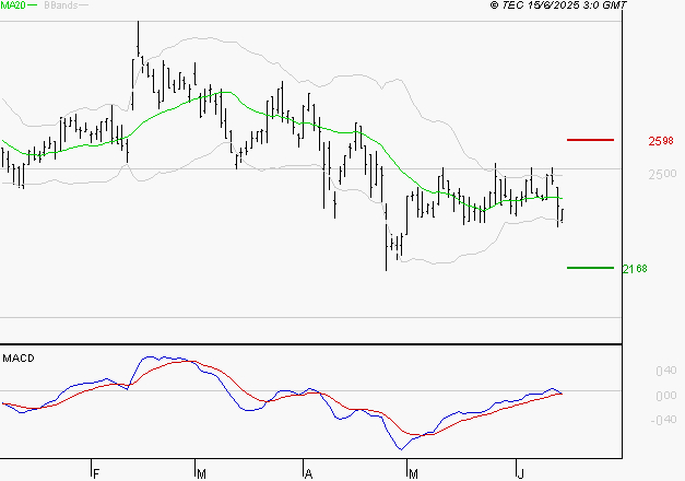 LECTRA : Attendre un test du support