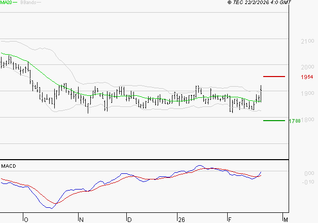 LAGARDERE : L'analyse ne suggère pas de baisse à moyen terme