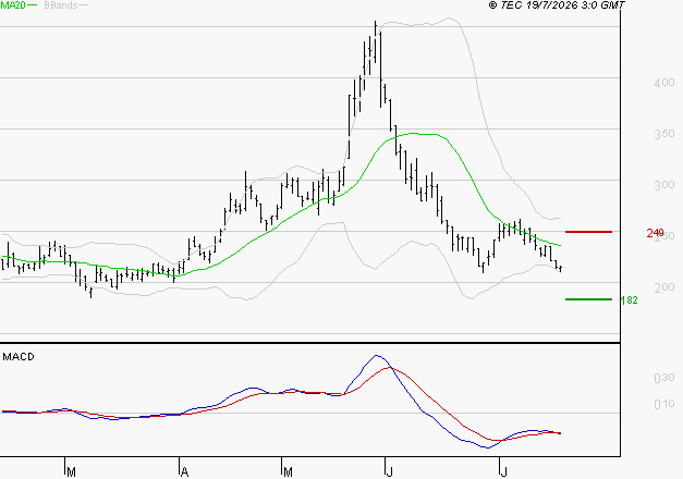 EUTELSAT : Sous les résistances, une consolidation est probable