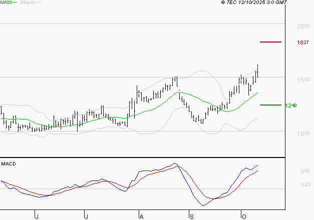 EMEIS : Les signaux haussiers sont intacts