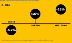 Diversifier son portefeuille avec des ETF internationaux