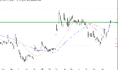 L'analyse technique de l'action Genfit. (© Trading Central)