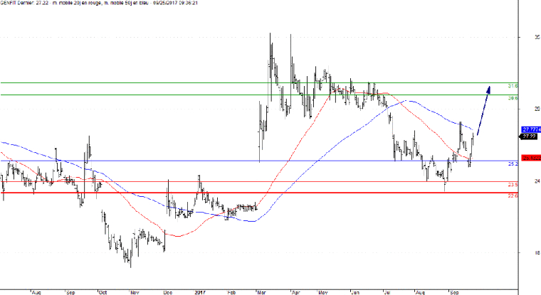 L'analyse technique de l'action Genfit. (© Trading Central)