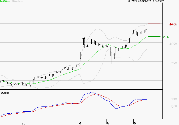 SPIE SA : Les signaux haussiers sont intacts