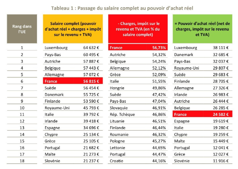 Passage du salaire complet au pouvoir d'achat réel