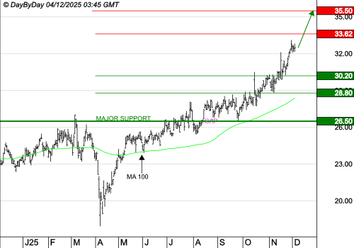 REXEL : La tendance de fond est clairement orientée à la hausse