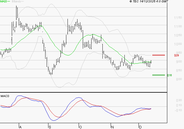 NEXITY : Retour possible sur les supports