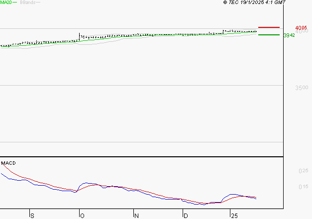 NEOEN : La situation technique est plutôt incertaine
