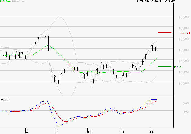 EIFFAGE : Les signaux haussiers sont intacts