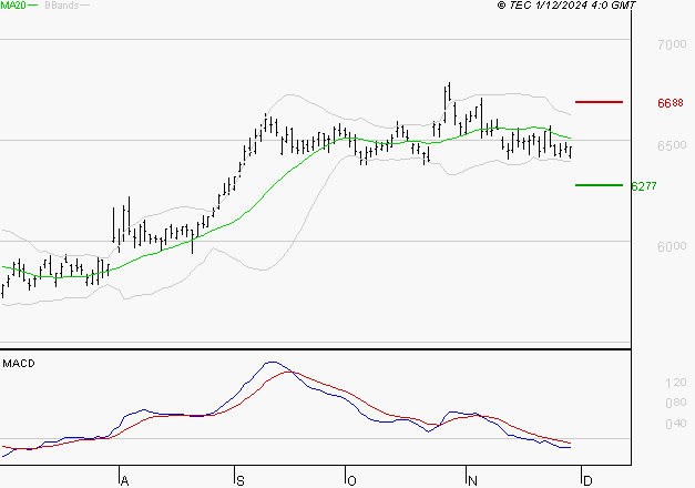 DANONE : La tendance baissière peut reprendre