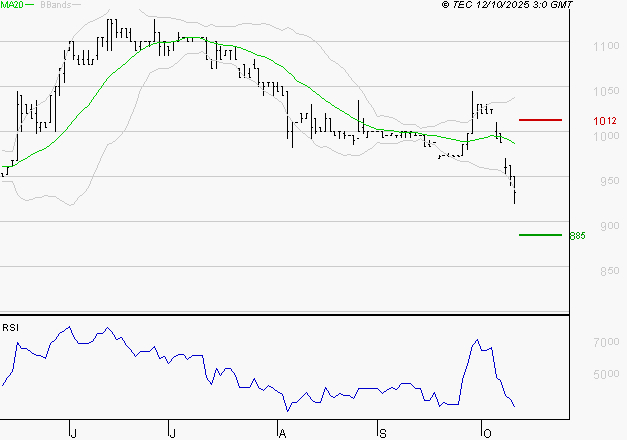 RAMSAY GENERALE : Surveiller le comportement des cours sur les supports