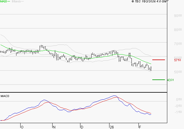 TELEPERFORMANCE : La tendance baissière peut reprendre