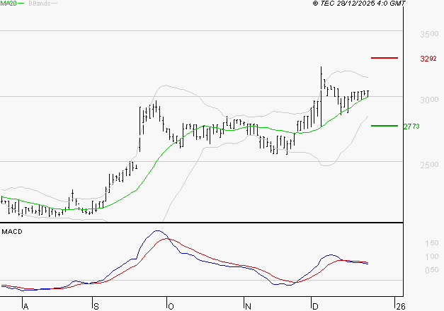 BOIRON SA : La situation technique est plutôt incertaine